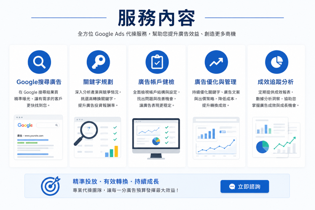 服務內容 - Google搜尋廣告 - 關鍵字規劃 - 廣告帳戶健檢 - 廣告優化與管理 - 成效追蹤分析