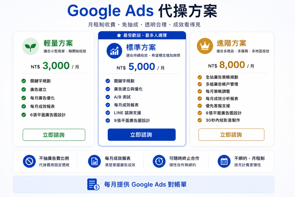 Google Ads 代操方案為3,000元~8,000元