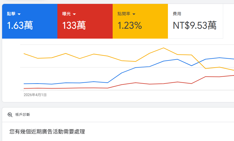 Google Ads廣告文案怎麼調整？從點擊率找出問題