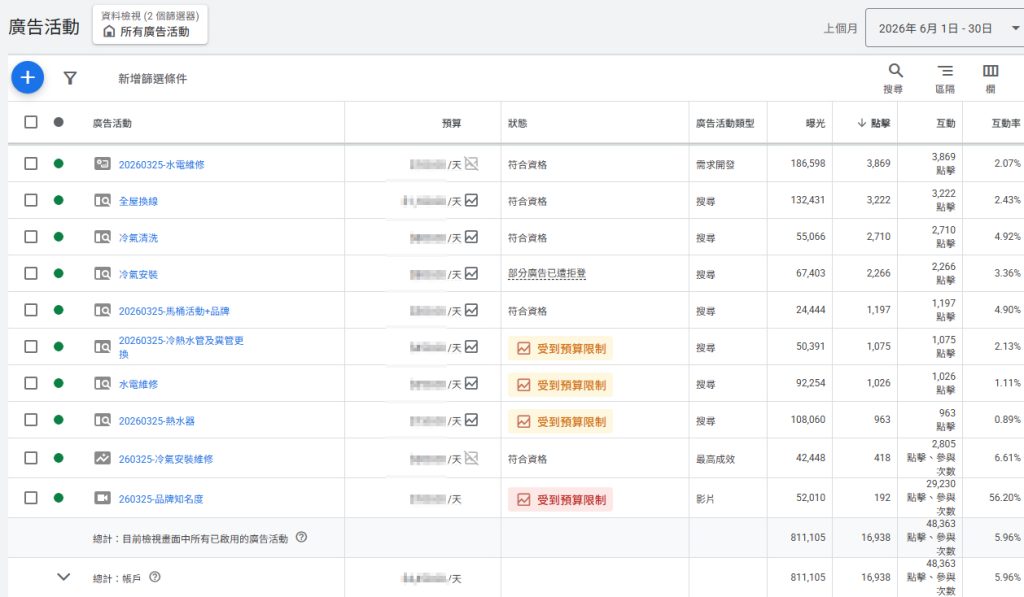 Google Ads 廣告成效不好，是網站還是廣告出了問題？