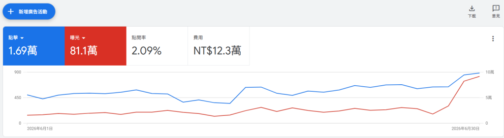 Google Ads 廣告成效不好，是網站還是廣告出了問題？