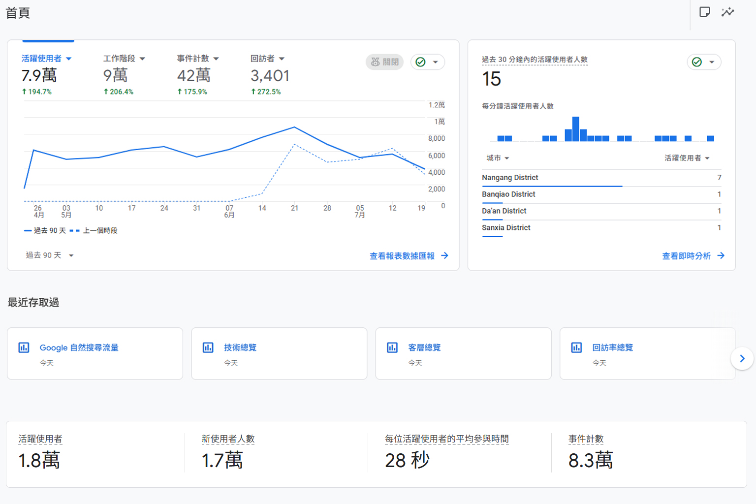 為什麼 Google Ads 點擊率高卻沒有成交？
