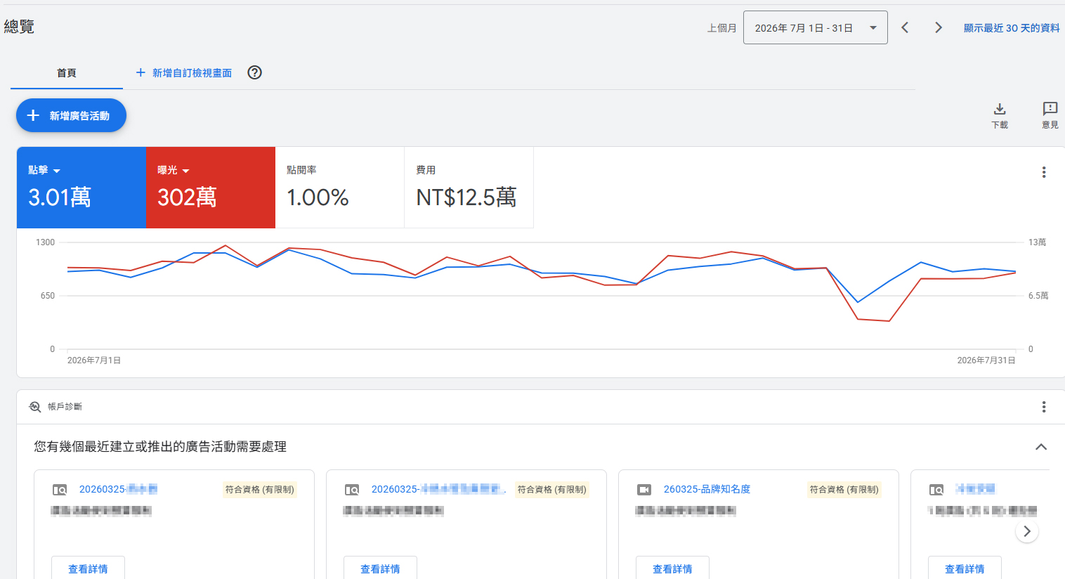 Google Ads 實戰案例：相同預算下，單月點擊成長 82.4%、曝光成長 292.7%